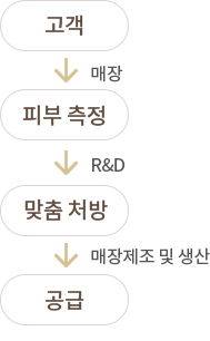 고객→피부측정→맞춤처방→공급