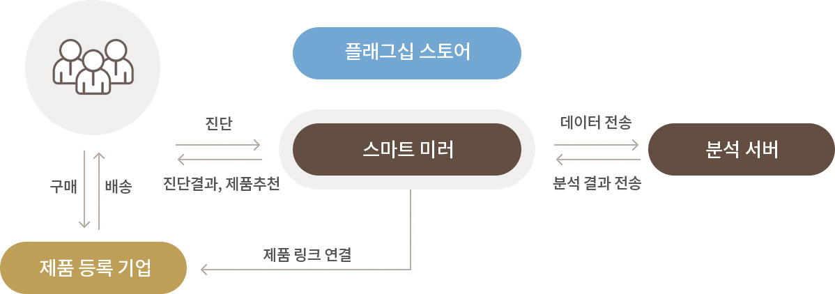 플래그십 스토어 서비스 프로세스 이미지